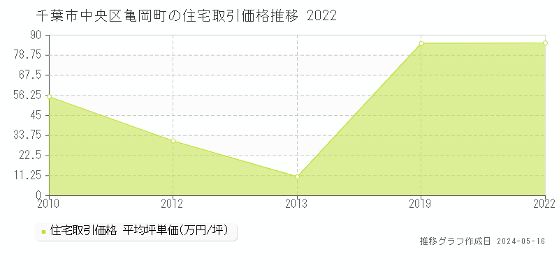 千葉市中央区亀岡町の住宅価格推移グラフ 
