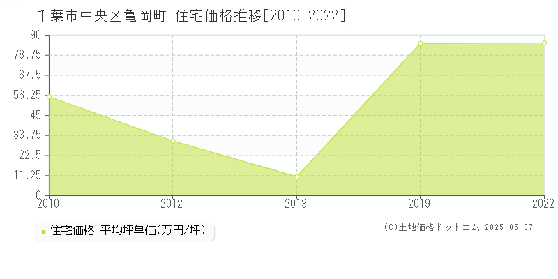 亀岡町(千葉市中央区)の住宅価格推移グラフ(坪単価)[2010-2022年]
