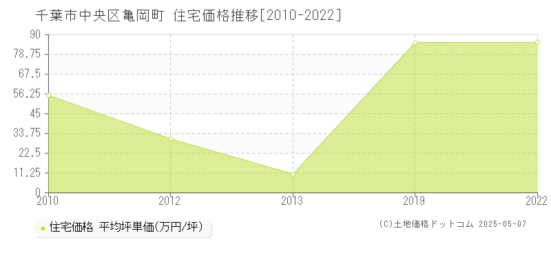 千葉市中央区亀岡町の住宅価格推移グラフ 