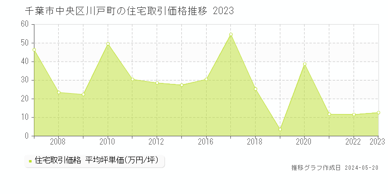 千葉市中央区川戸町の住宅価格推移グラフ 