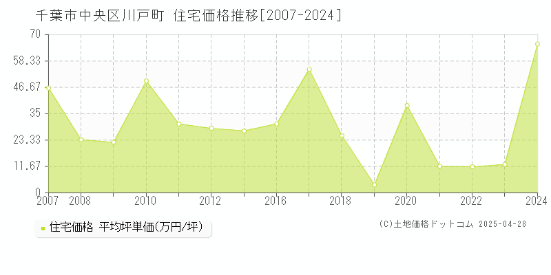 千葉市中央区川戸町の住宅価格推移グラフ 