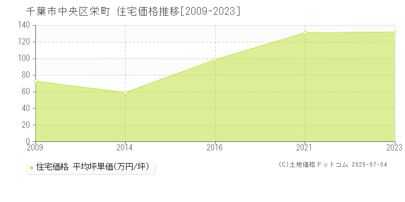 栄町(千葉市中央区)の住宅価格推移グラフ(坪単価)[2009-2023年]