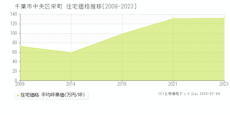 千葉市中央区栄町の住宅価格推移グラフ 