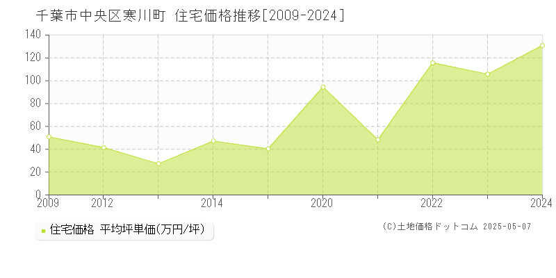 寒川町(千葉市中央区)の住宅価格推移グラフ(坪単価)[2009-2024年]