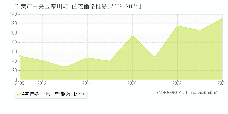 千葉市中央区寒川町の住宅価格推移グラフ 