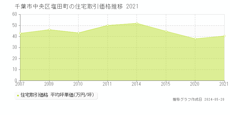 千葉市中央区塩田町の住宅価格推移グラフ 