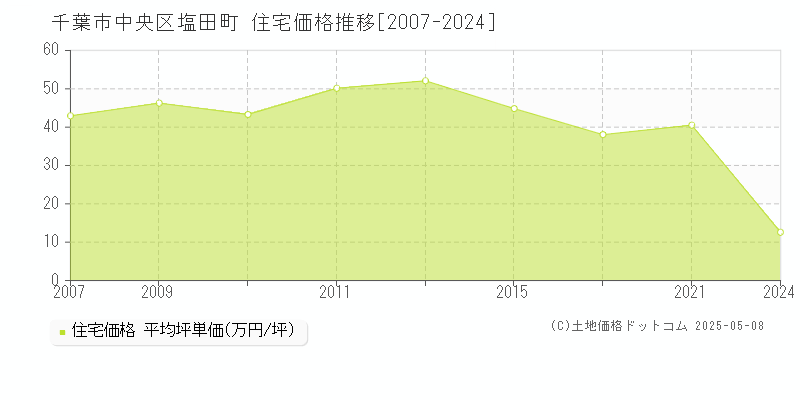 塩田町(千葉市中央区)の住宅価格推移グラフ(坪単価)[2007-2024年]