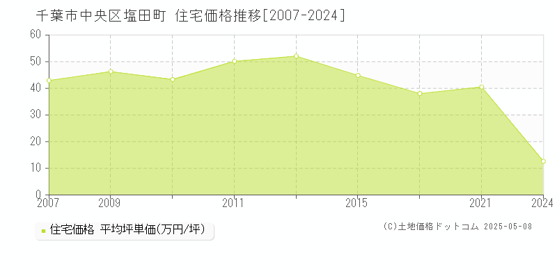 千葉市中央区塩田町の住宅価格推移グラフ 