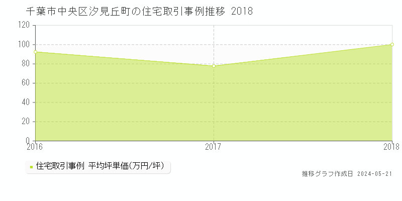 千葉市中央区汐見丘町の住宅取引価格推移グラフ 