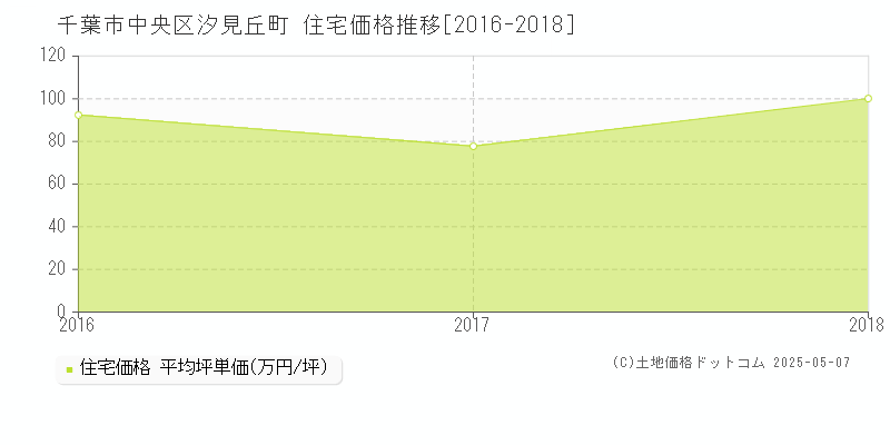 汐見丘町(千葉市中央区)の住宅価格推移グラフ(坪単価)[2016-2018年]