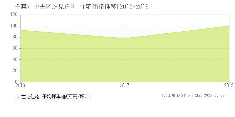 千葉市中央区汐見丘町の住宅価格推移グラフ 