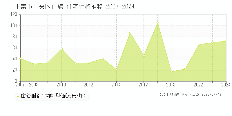 千葉市中央区白旗の住宅価格推移グラフ 