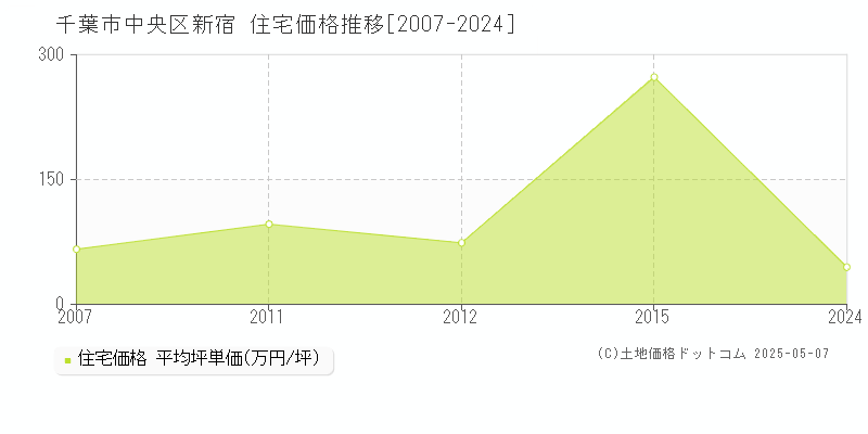 新宿(千葉市中央区)の住宅価格推移グラフ(坪単価)[2007-2024年]