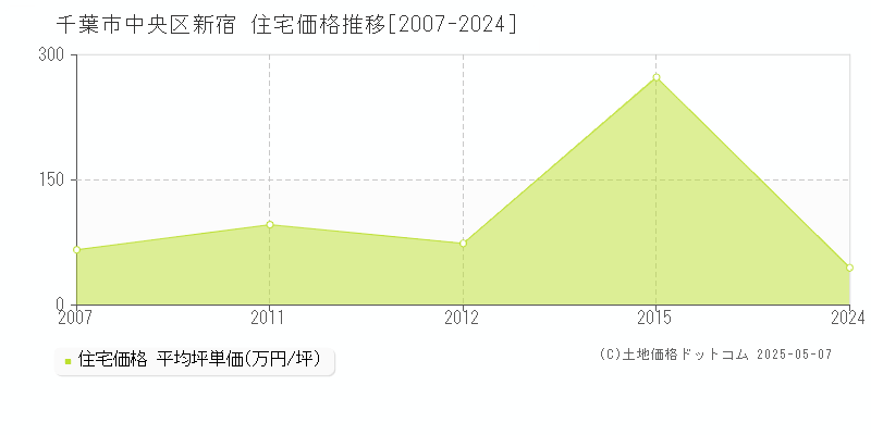 千葉市中央区新宿の住宅価格推移グラフ 