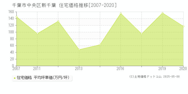新千葉(千葉市中央区)の住宅価格推移グラフ(坪単価)[2007-2020年]