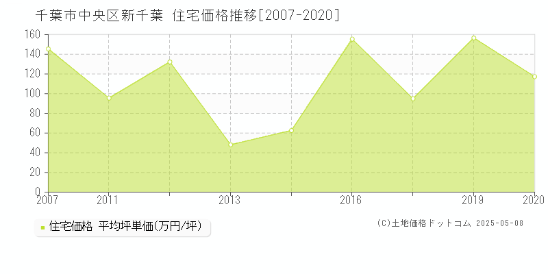 千葉市中央区新千葉の住宅価格推移グラフ 