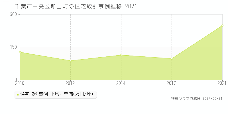 千葉市中央区新田町の住宅価格推移グラフ 