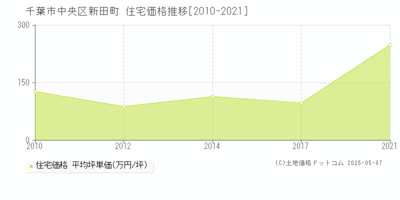 新田町(千葉市中央区)の住宅価格推移グラフ(坪単価)[2010-2021年]