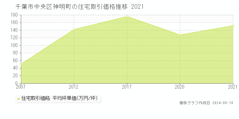 千葉市中央区神明町の住宅価格推移グラフ 
