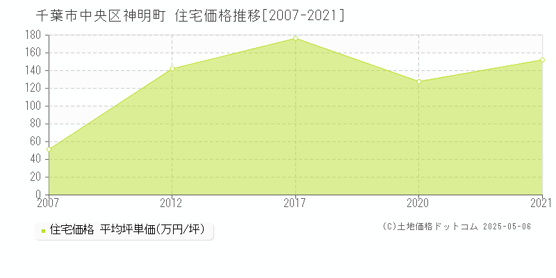 神明町(千葉市中央区)の住宅価格推移グラフ(坪単価)[2007-2021年]