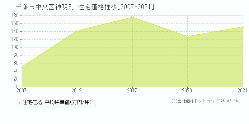 千葉市中央区神明町の住宅価格推移グラフ 