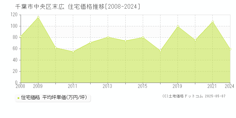 末広(千葉市中央区)の住宅価格推移グラフ(坪単価)[2008-2024年]