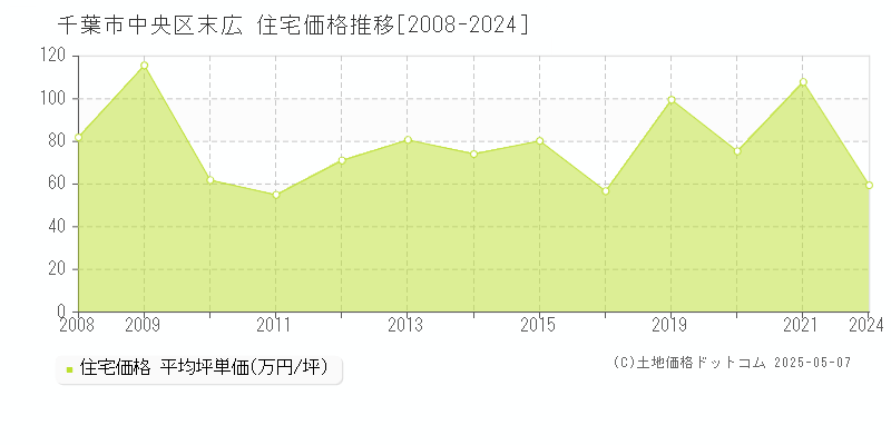 千葉市中央区末広の住宅価格推移グラフ 