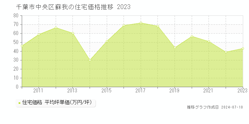 千葉市中央区蘇我の住宅価格推移グラフ 