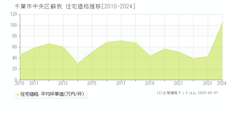 蘇我(千葉市中央区)の住宅価格推移グラフ(坪単価)[2010-2024年]