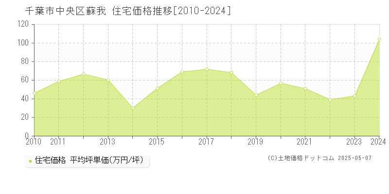 千葉市中央区蘇我の住宅価格推移グラフ 