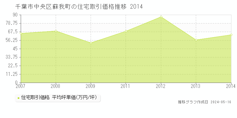 千葉市中央区蘇我町の住宅取引事例推移グラフ 
