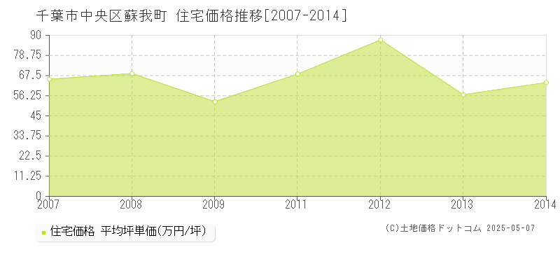 蘇我町(千葉市中央区)の住宅価格推移グラフ(坪単価)[2007-2014年]