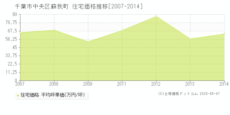 千葉市中央区蘇我町の住宅価格推移グラフ 