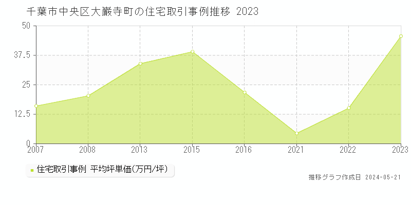 千葉市中央区大巌寺町の住宅価格推移グラフ 