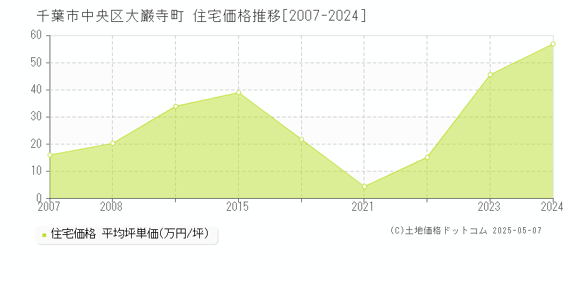 大巌寺町(千葉市中央区)の住宅価格推移グラフ(坪単価)[2007-2024年]