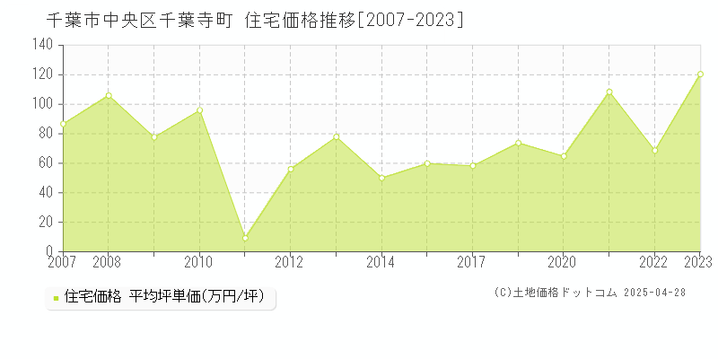 千葉市中央区千葉寺町の住宅価格推移グラフ 