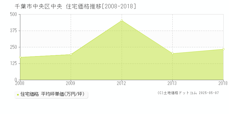 千葉市中央区中央の住宅価格推移グラフ 