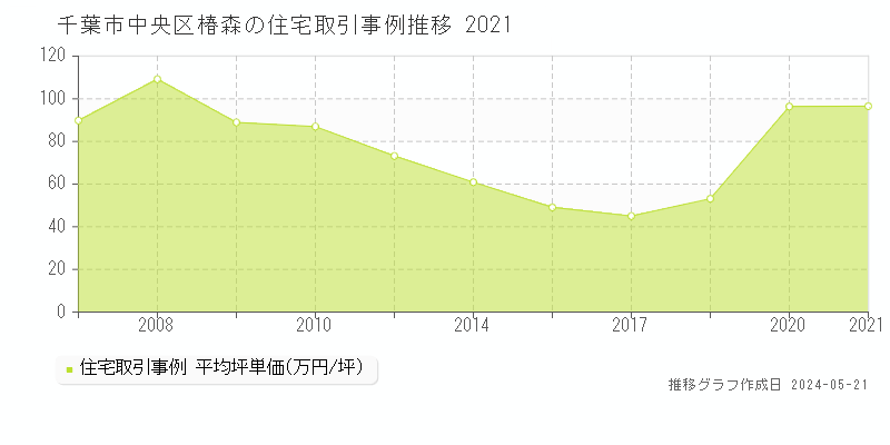 千葉市中央区椿森の住宅価格推移グラフ 