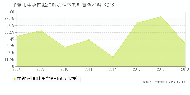 千葉市中央区鶴沢町の住宅価格推移グラフ 