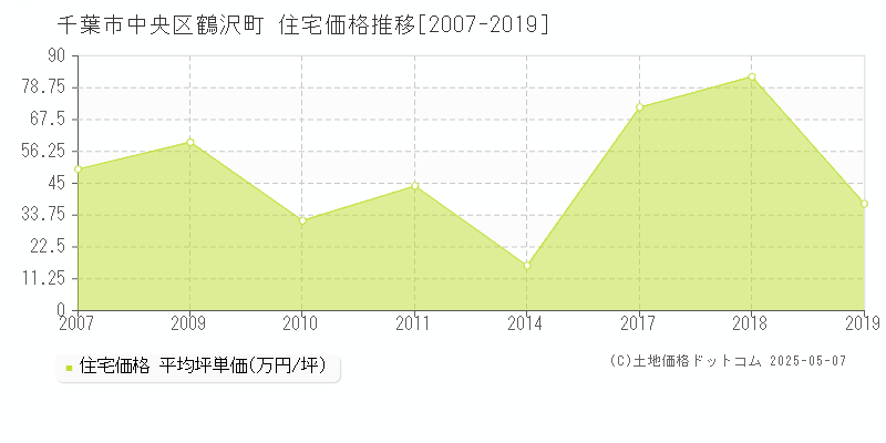 千葉市中央区鶴沢町の住宅価格推移グラフ 