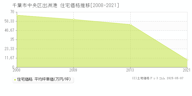 出洲港(千葉市中央区)の住宅価格推移グラフ(坪単価)[2008-2021年]