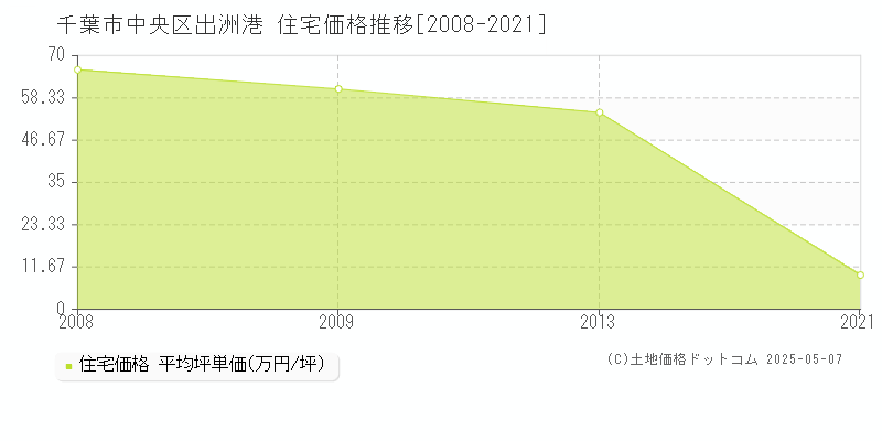 千葉市中央区出洲港の住宅価格推移グラフ 