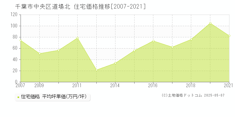 道場北(千葉市中央区)の住宅価格推移グラフ(坪単価)[2007-2021年]