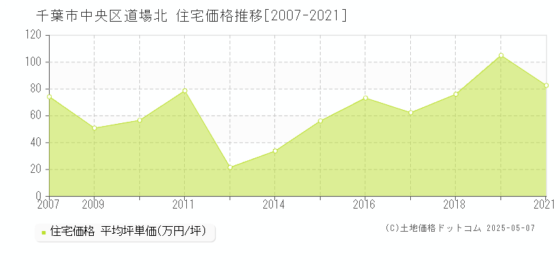 千葉市中央区道場北の住宅価格推移グラフ 