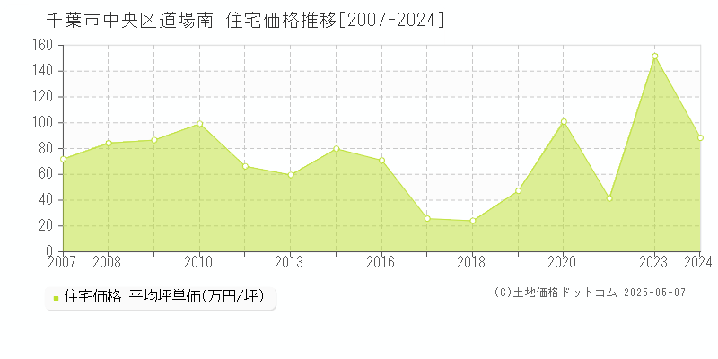 道場南(千葉市中央区)の住宅価格推移グラフ(坪単価)[2007-2024年]