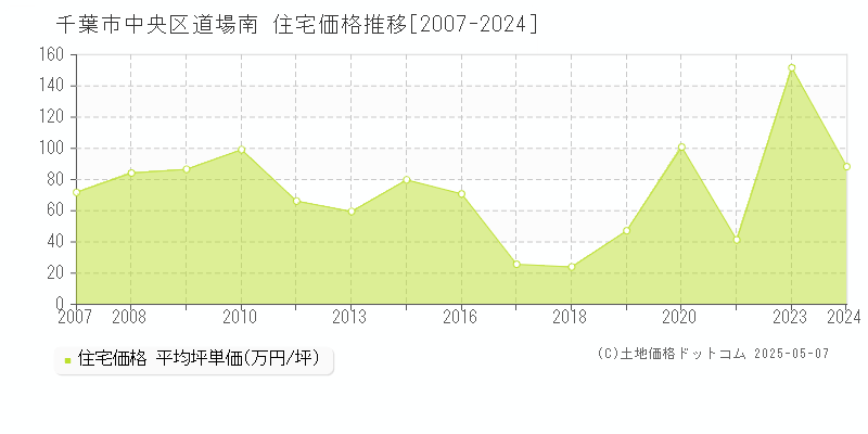 千葉市中央区道場南の住宅価格推移グラフ 