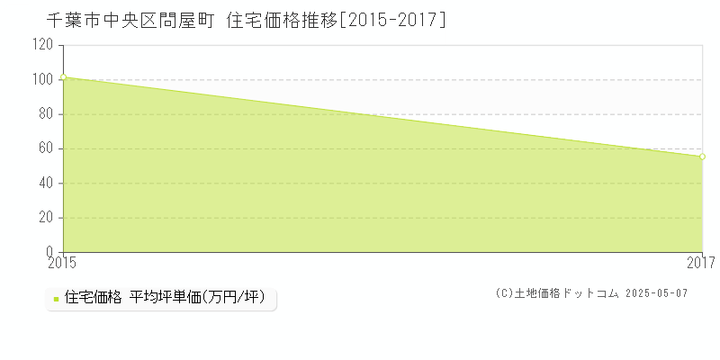 千葉市中央区問屋町の住宅価格推移グラフ 