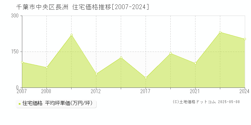 長洲(千葉市中央区)の住宅価格推移グラフ(坪単価)[2007-2024年]