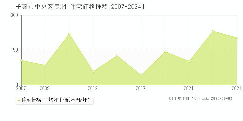 千葉市中央区長洲の住宅価格推移グラフ 