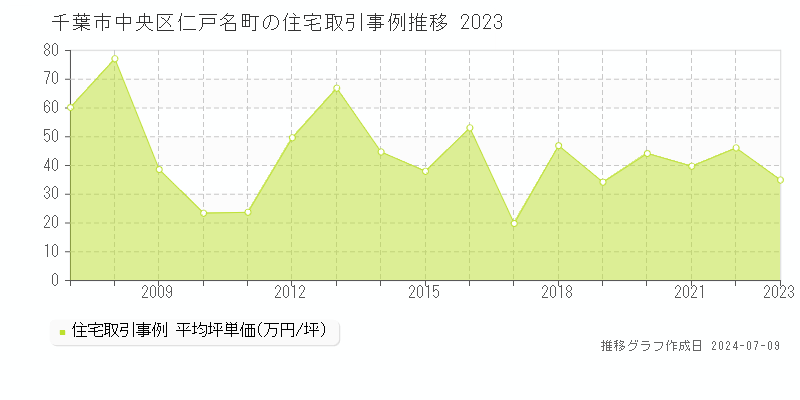 千葉市中央区仁戸名町の住宅価格推移グラフ 